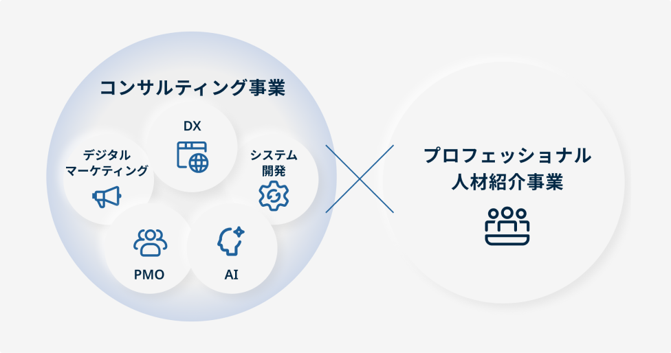 コンサルティング事業とプロフェッショナル人材紹介事業の図解